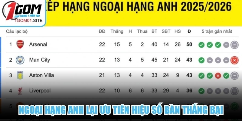 Ngoại hạng Anh lại ưu tiên hiệu số bàn thắng bại trên bảng xếp hạng